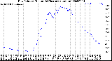 Milwaukee Weather Dew Point<br>by Minute<br>(24 Hours) (Alternate)