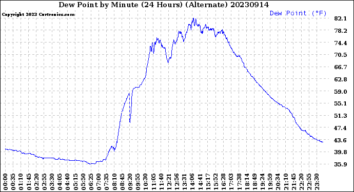 Milwaukee Weather Dew Point<br>by Minute<br>(24 Hours) (Alternate)