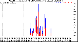 Milwaukee Weather Wind Speed/Gusts<br>by Minute<br>(24 Hours) (Alternate)