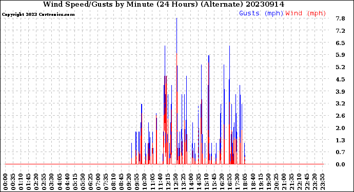 Milwaukee Weather Wind Speed/Gusts<br>by Minute<br>(24 Hours) (Alternate)