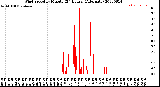 Milwaukee Weather Wind Speed<br>by Minute<br>(24 Hours) (Alternate)