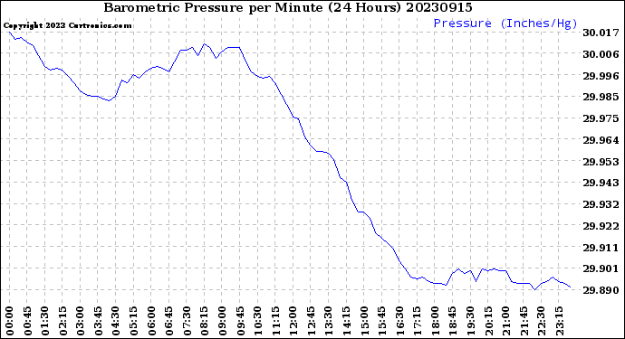 Milwaukee Weather Barometric Pressure<br>per Minute<br>(24 Hours)