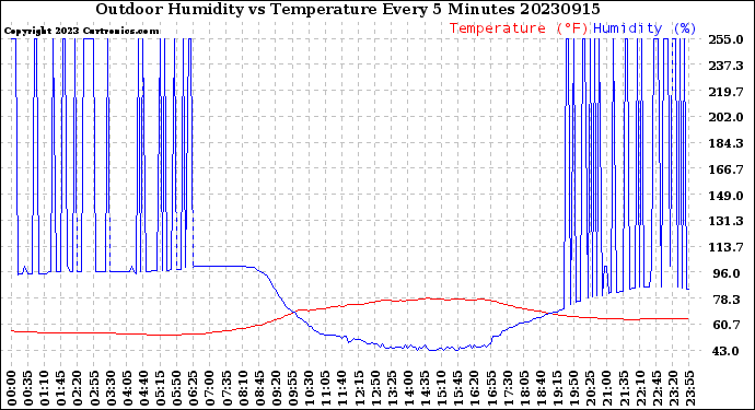 Milwaukee Weather Outdoor Humidity<br>vs Temperature<br>Every 5 Minutes