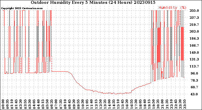 Milwaukee Weather Outdoor Humidity<br>Every 5 Minutes<br>(24 Hours)