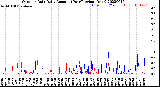 Milwaukee Weather Outdoor Rain<br>Daily Amount<br>(Past/Previous Year)