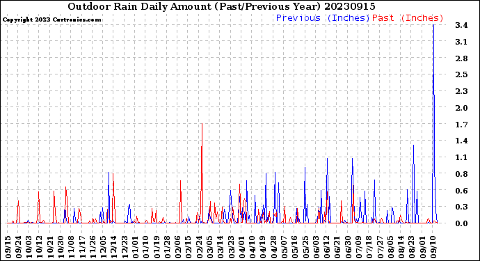 Milwaukee Weather Outdoor Rain<br>Daily Amount<br>(Past/Previous Year)