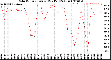 Milwaukee Weather Solar Radiation<br>Avg per Day W/m2/minute