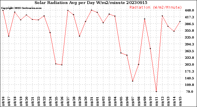 Milwaukee Weather Solar Radiation<br>Avg per Day W/m2/minute