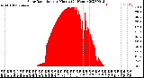 Milwaukee Weather Solar Radiation<br>per Minute<br>(24 Hours)