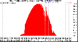 Milwaukee Weather Solar Radiation<br>& Day Average<br>per Minute<br>(Today)