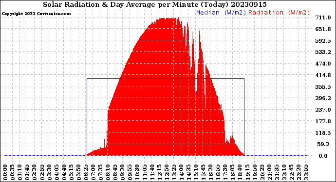 Milwaukee Weather Solar Radiation<br>& Day Average<br>per Minute<br>(Today)