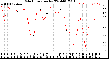 Milwaukee Weather Solar Radiation<br>per Day KW/m2