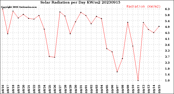 Milwaukee Weather Solar Radiation<br>per Day KW/m2