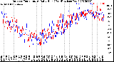 Milwaukee Weather Outdoor Temperature<br>Daily High<br>(Past/Previous Year)