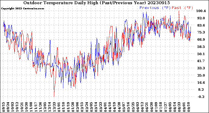 Milwaukee Weather Outdoor Temperature<br>Daily High<br>(Past/Previous Year)