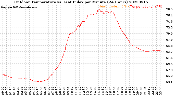 Milwaukee Weather Outdoor Temperature<br>vs Heat Index<br>per Minute<br>(24 Hours)