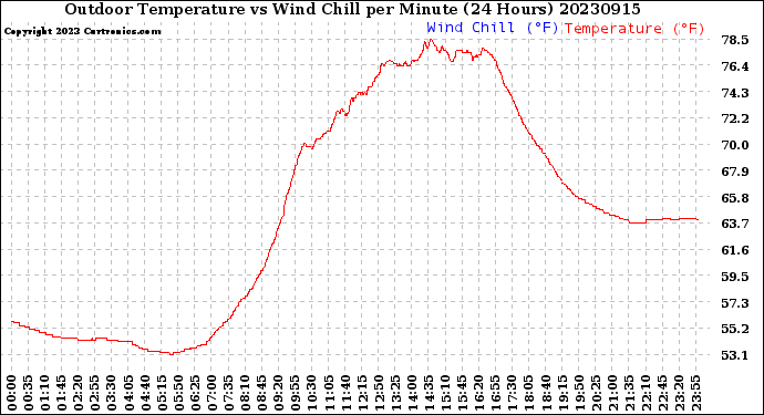 Milwaukee Weather Outdoor Temperature<br>vs Wind Chill<br>per Minute<br>(24 Hours)