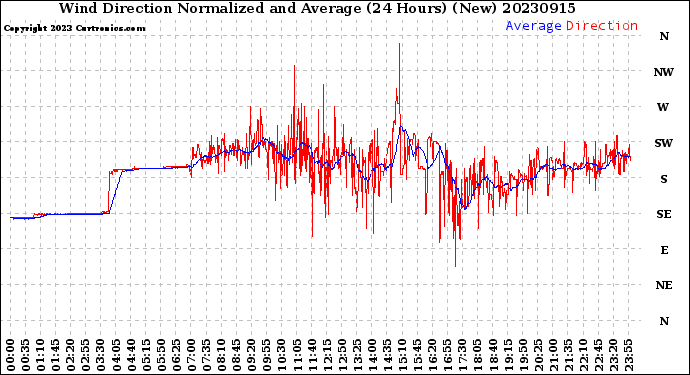 Milwaukee Weather Wind Direction<br>Normalized and Average<br>(24 Hours) (New)