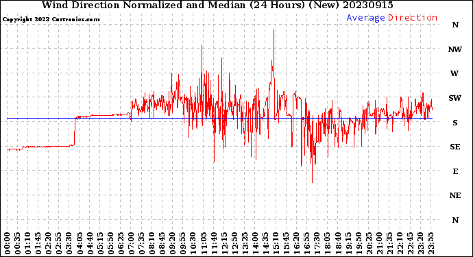 Milwaukee Weather Wind Direction<br>Normalized and Median<br>(24 Hours) (New)