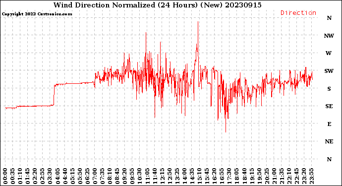 Milwaukee Weather Wind Direction<br>Normalized<br>(24 Hours) (New)