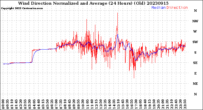 Milwaukee Weather Wind Direction<br>Normalized and Average<br>(24 Hours) (Old)