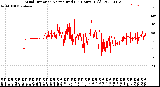 Milwaukee Weather Wind Direction<br>Normalized<br>(24 Hours) (Old)