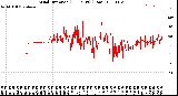 Milwaukee Weather Wind Direction<br>(24 Hours) (Raw)