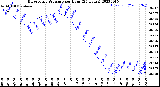 Milwaukee Weather Barometric Pressure<br>per Hour<br>(24 Hours)