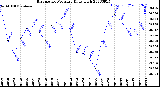 Milwaukee Weather Barometric Pressure<br>Daily High