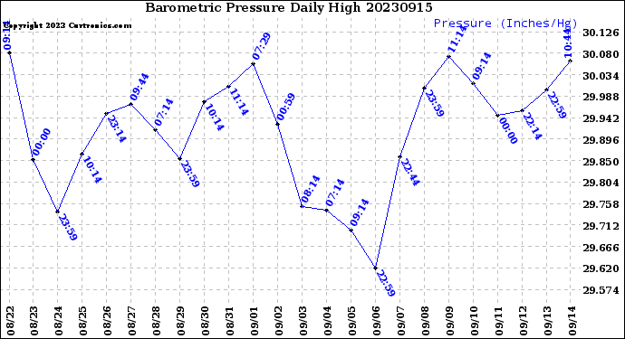 Milwaukee Weather Barometric Pressure<br>Daily High