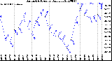 Milwaukee Weather Barometric Pressure<br>Daily Low