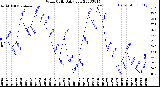 Milwaukee Weather Wind Chill<br>Daily Low