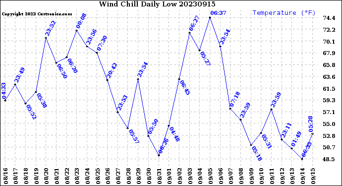 Milwaukee Weather Wind Chill<br>Daily Low