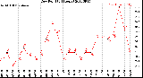 Milwaukee Weather Dew Point<br>(24 Hours)