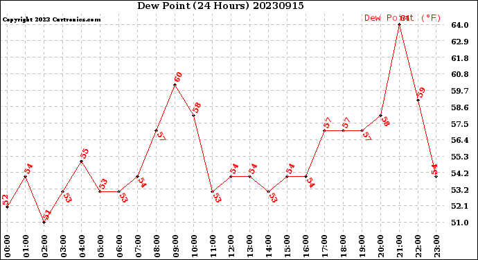 Milwaukee Weather Dew Point<br>(24 Hours)