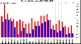 Milwaukee Weather Dew Point<br>Daily High/Low