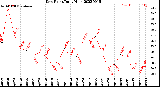 Milwaukee Weather Dew Point<br>Daily High