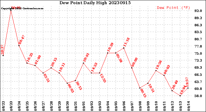 Milwaukee Weather Dew Point<br>Daily High