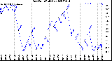 Milwaukee Weather Dew Point<br>Daily Low