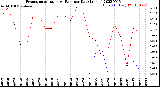 Milwaukee Weather Evapotranspiration<br>vs Rain per Day<br>(Inches)