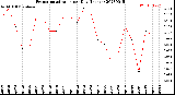 Milwaukee Weather Evapotranspiration<br>per Day (Inches)