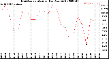 Milwaukee Weather Evapotranspiration<br>per Day (Ozs sq/ft)