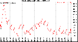 Milwaukee Weather Heat Index<br>Daily High