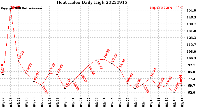 Milwaukee Weather Heat Index<br>Daily High