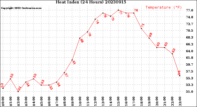 Milwaukee Weather Heat Index<br>(24 Hours)