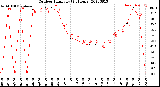 Milwaukee Weather Outdoor Humidity<br>(24 Hours)