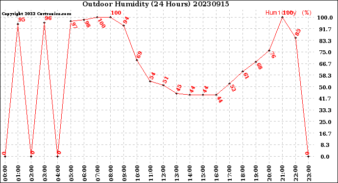 Milwaukee Weather Outdoor Humidity<br>(24 Hours)