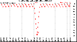 Milwaukee Weather Outdoor Humidity<br>Daily High