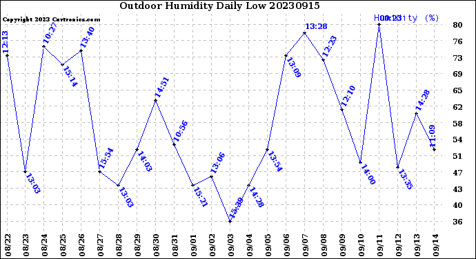 Milwaukee Weather Outdoor Humidity<br>Daily Low