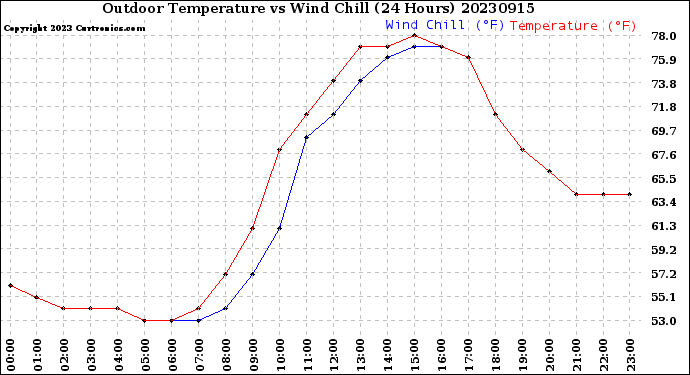 Milwaukee Weather Outdoor Temperature<br>vs Wind Chill<br>(24 Hours)